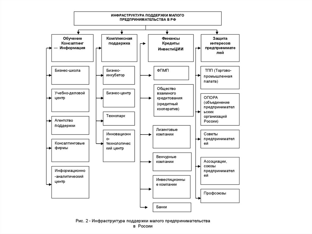 Инфраструктура поддержки. Инфраструктура поддержки малого предпринимательства в РФ. Инфраструктура поддержки развития малого предпринимательства в РФ. Инфраструктура поддержки бизнеса - это. Инфраструктура предпринимательской деятельности.