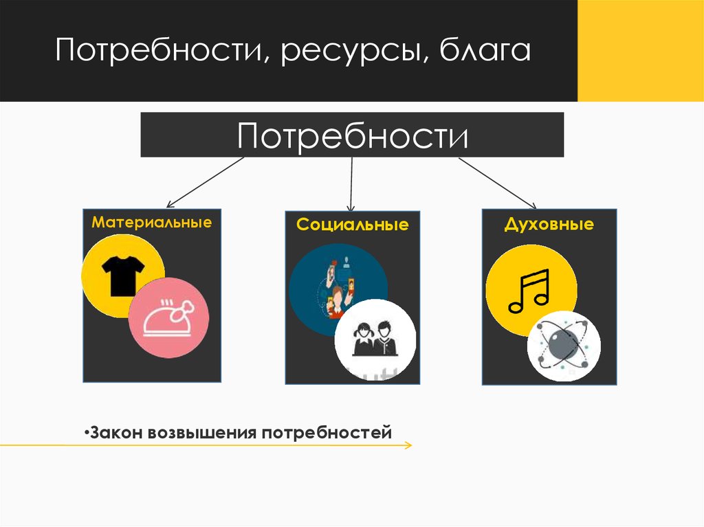 Материальные потребности блага. Потребности и ресурсы. Потреьности ресурсы благо. Потребности и блага. Ресурсы блага потребности взаимосвязь.