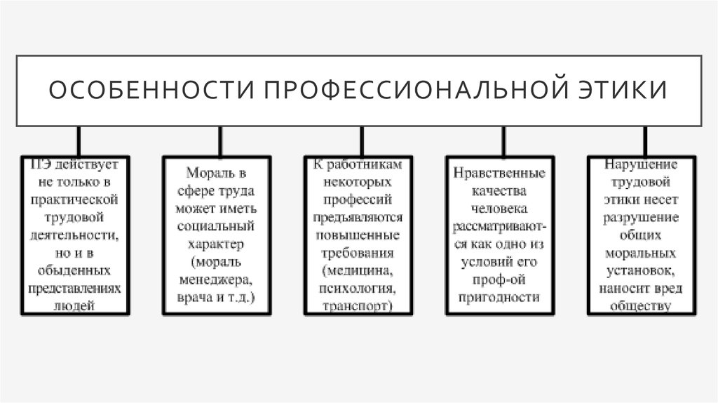 Этические признаки. Принципы профессиональной этики. Функции профессиональной этики.. Последовательность этапов профессиональной этики. Структура профессиональной этики схема.