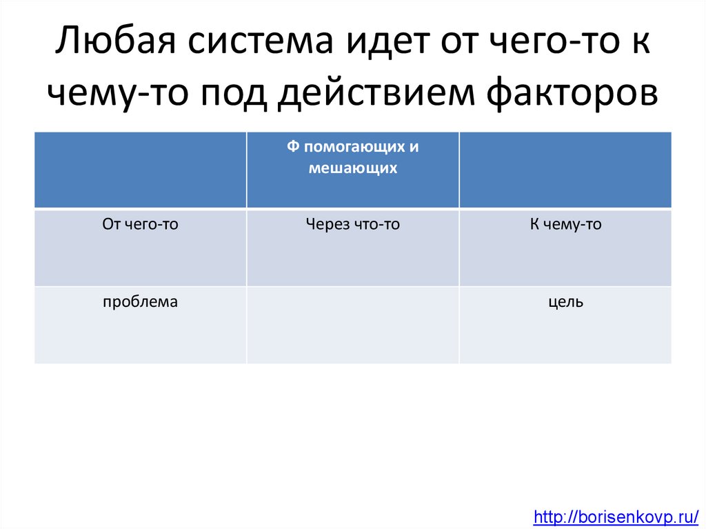 Любая система идет от чего-то к чему-то под действием факторов