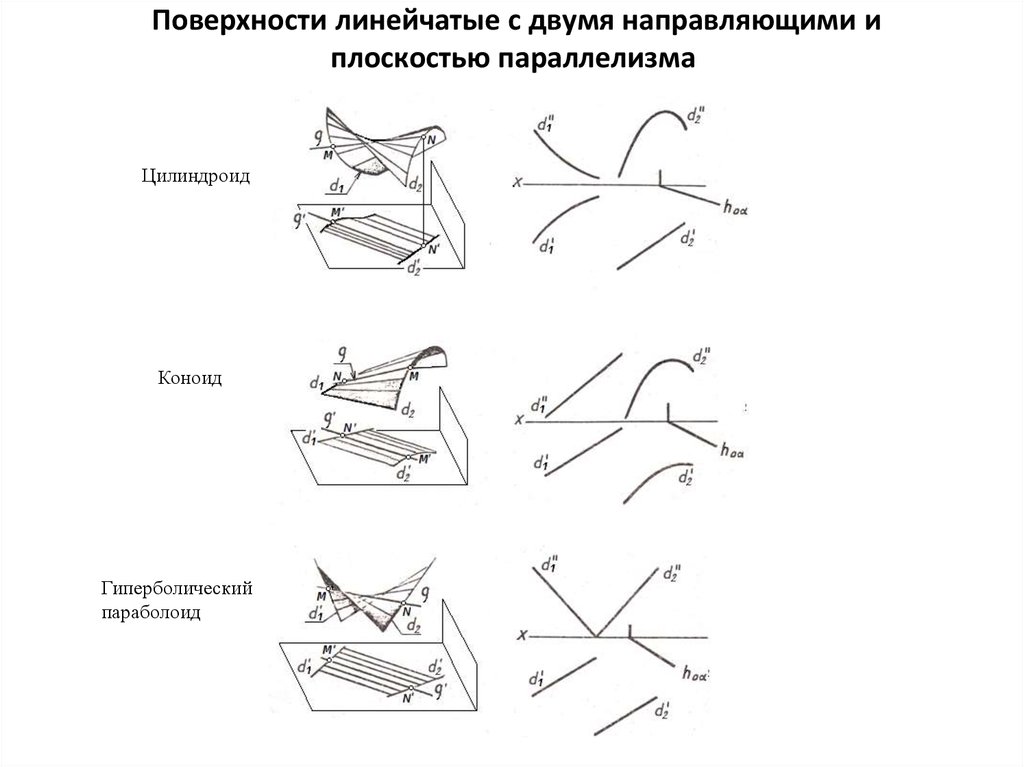 Направляющая плоскости. Линейчатые поверхности с двумя направляющими. Линейчатые поверхности с плоскостью параллелизма. Поверхность с двумя направляющими и плоскостью параллелизма. Цилиндроид линейчатые поверхности с двумя направляющими.