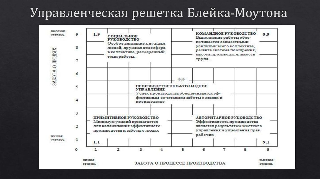 Схема с пятью типами управления р блейка и дж моутона менеджерская матрица