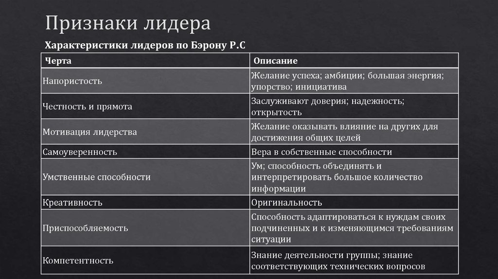 Психологические характеристики лидера презентация