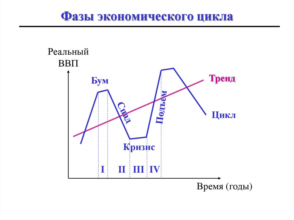 Проявление фаз экономического цикла. 4 Стадии экономического цикла. Стадии экономического цикла график. Особенности фаз экономического цикла. Экономический цикл и его фазы цикла.