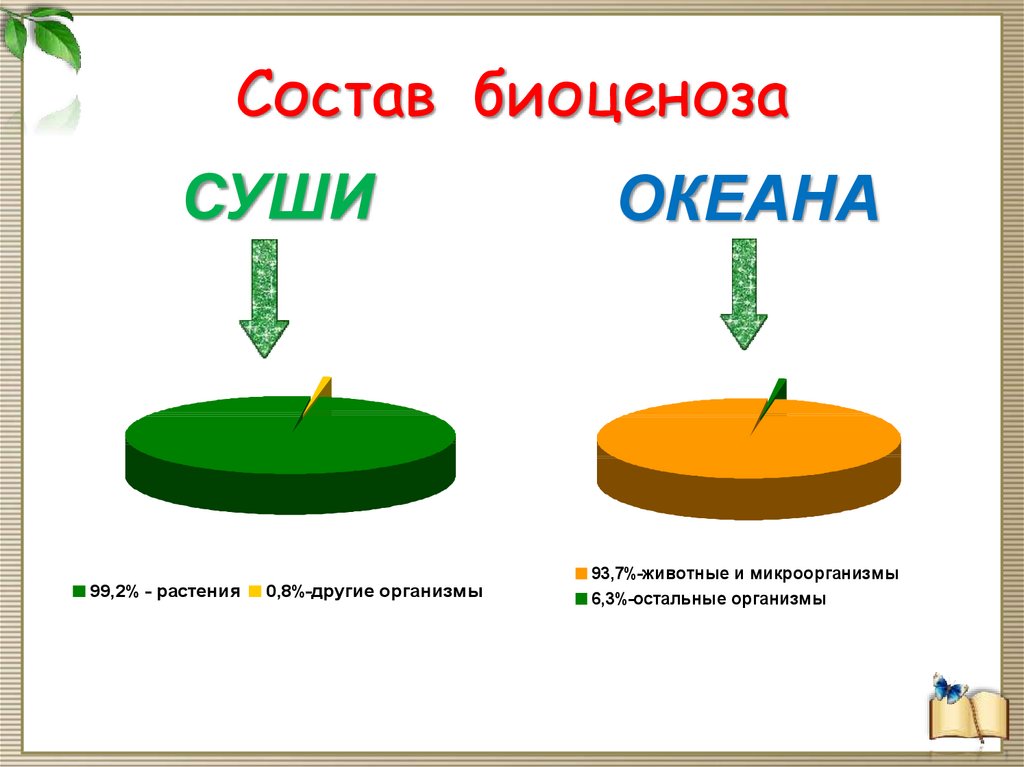 Естественные и искусственные биоценозы презентация