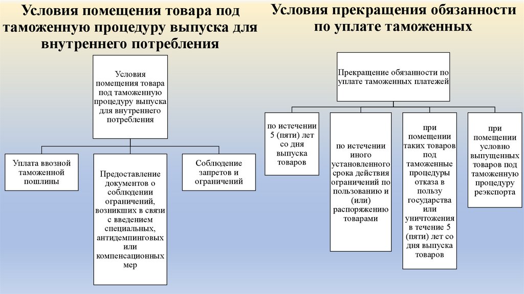 Помещение товаров под таможенную процедуру экспорта