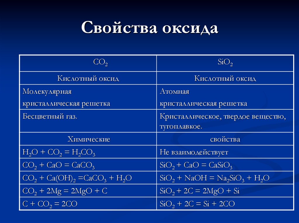 Со2 оксид кислотный или основной. Основные оксиды химические свойства. Химические свойства оксида кремния 2. Химические свойства оксидов таблица. Основные химические свойства оксидов таблица.