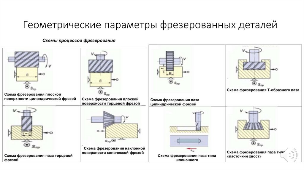 Схема торцевого фрезерования