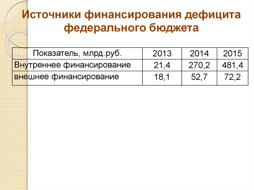 Источники финансирования дефицита