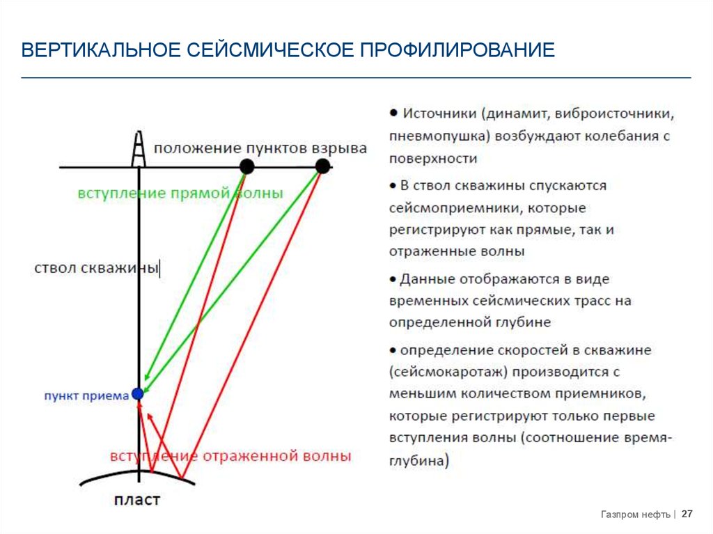 Вертикальное состояние. Вертикальное сейсмическое профилирование ВСП. Непродольное вертикальное сейсмическое профилирование. НВСП вертикальное сейсмическое профилирование скважин. Сейсмическое продольное профилирование.