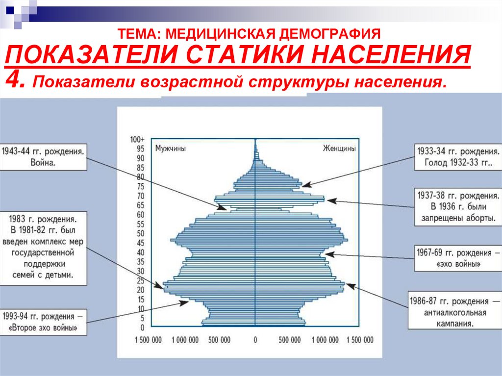 Основные разделы медицинской демографии