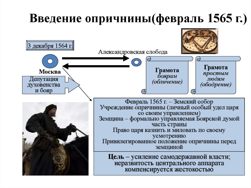Установите соответствие между событиями введение опричнины. Схема опричнина Ивана Грозного. Введение опричнины 1565. Опричнина схема 7 класс.