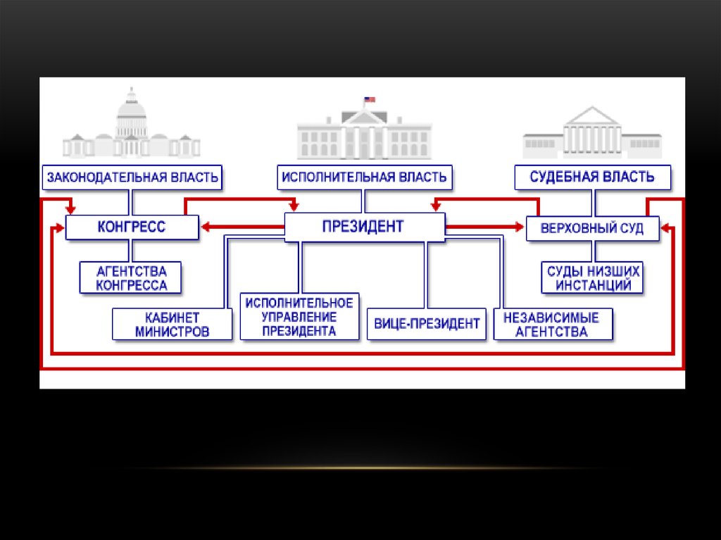 Власть в группе называется. Структура исполнительной власти США схема. Схема органов власти США. Схема структура органов власти США. Структура власти в США схема.