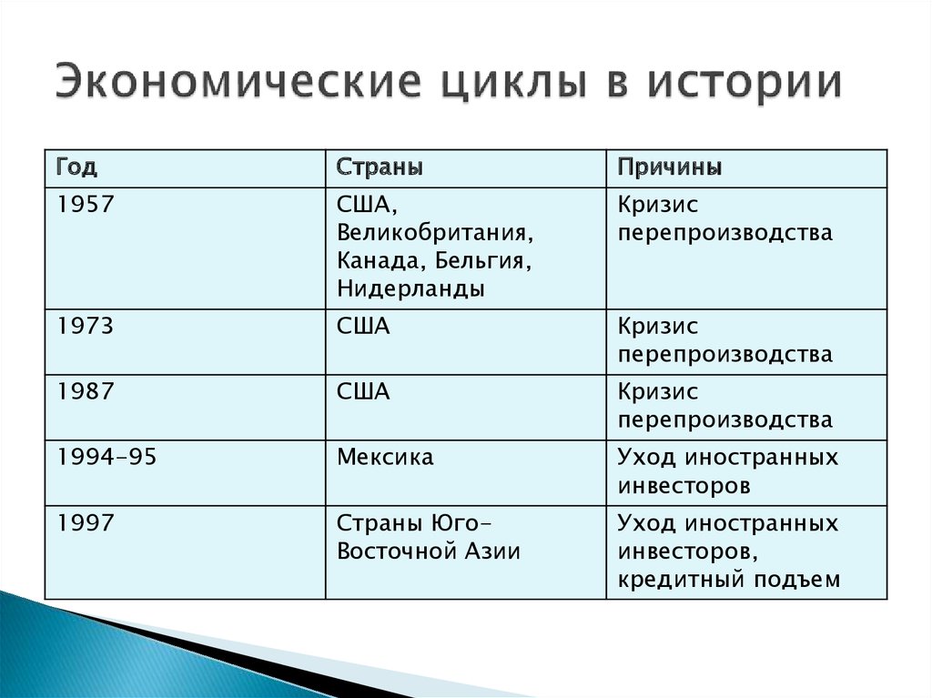 Характеристики экономического подъема. Циклы экономики по годам. Циклы экономического кризиса.