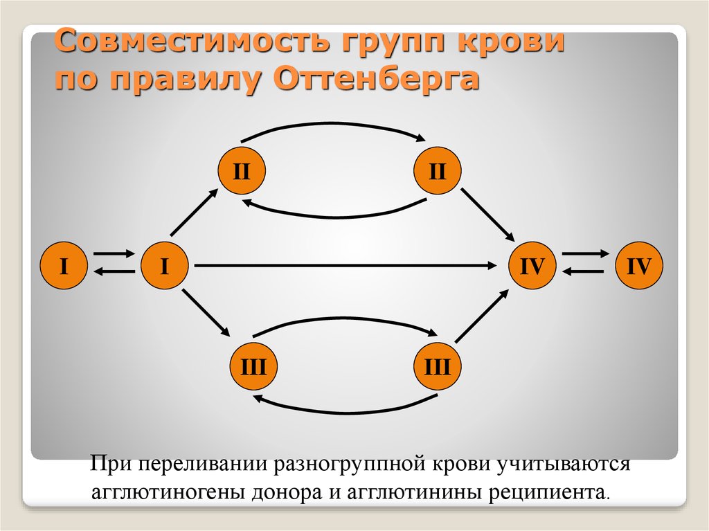 Схема совместимости группы крови