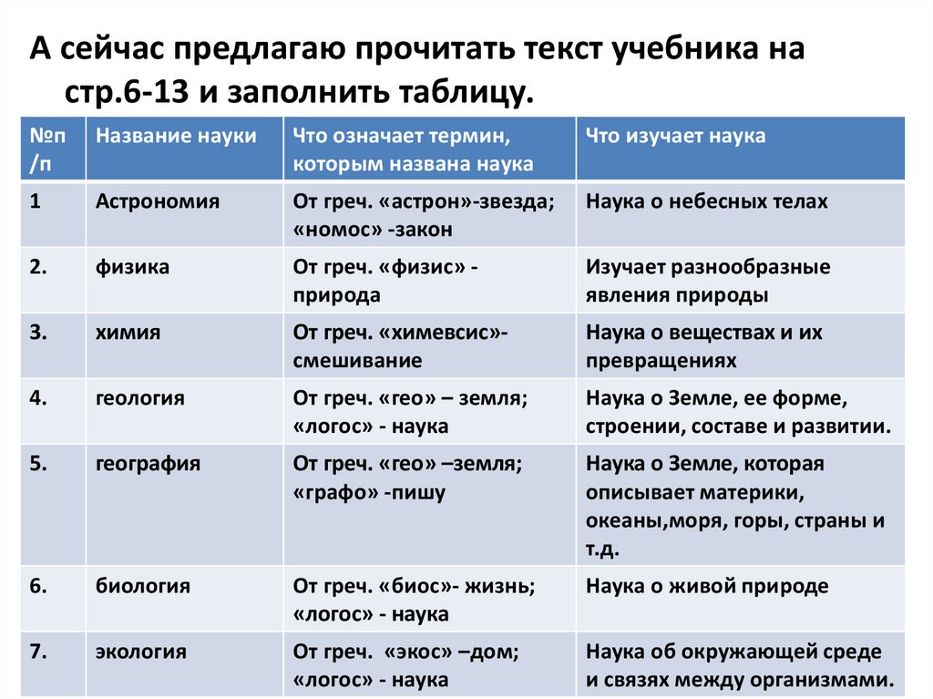 Науки о природе 5 класс. Названия наук. Название науки и что изучает. Заполнить таблицу название науки. Название науки о природе.