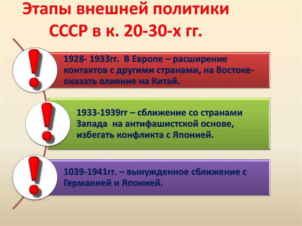 Этапы внешней политики СССР в к. 20-30-х гг.