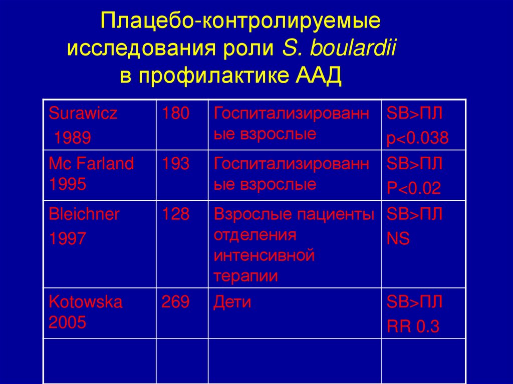 Мкб 10 дисбиоз. Плацебоконтролируемые исследования. Антибиотик ассоциированная диарея диагноз. Плацебо-контролируемое исследование. Профилактика геморрагических колитов..