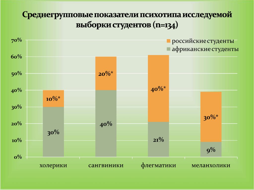 Среднегрупповые показатели психотипа исследуемой выборки студентов (n=134)