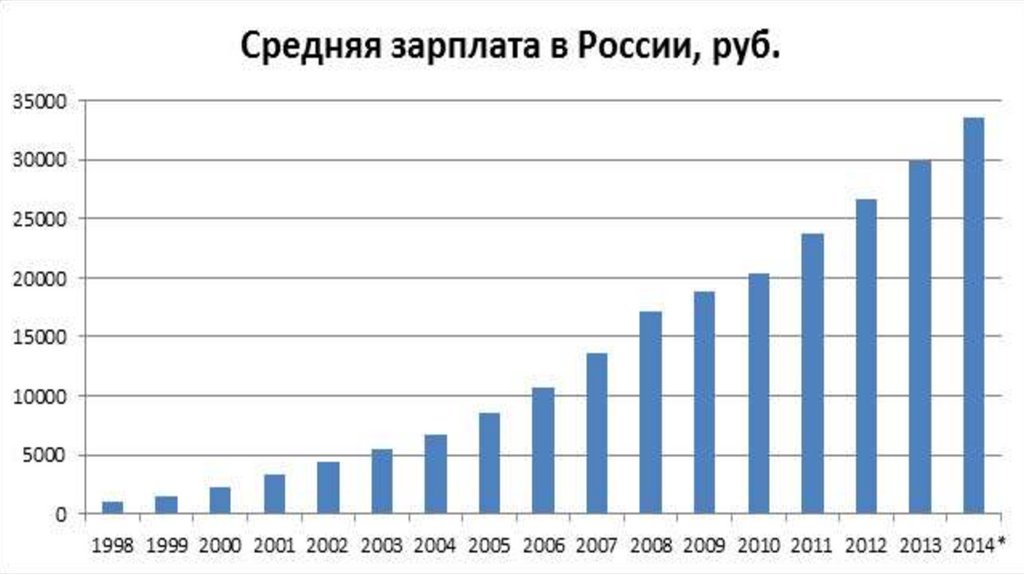 При производстве в среднем 2000. Средняя зарплата в России в 1993. Средняя заработная плата 1993 года в России. Средняя зарплата в 2001. Зарплата в 1993 году.