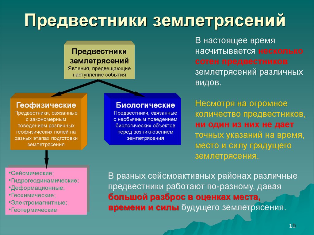 Признаки землетрясения. Предвестник землетрясения. Предвестники землетрясения перечислить. Что относится к предвестникам землетрясений. Предвестникиземлятресения.