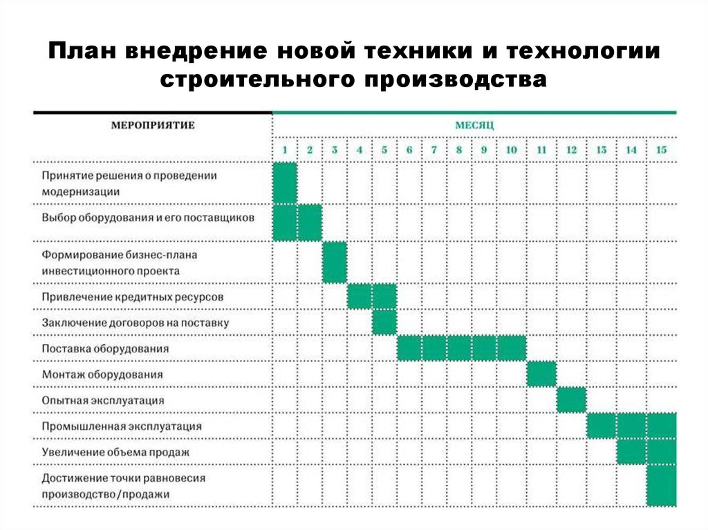 Проведение планов графиков. План производства на месяц пример таблица. Календарный план-график проекта (график Ганта). План производства оборудования образец. План реализации инвестиционного проекта пример в виде таблицы.