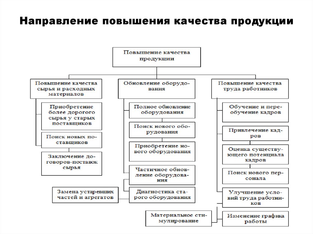 Улучшение планирования труда