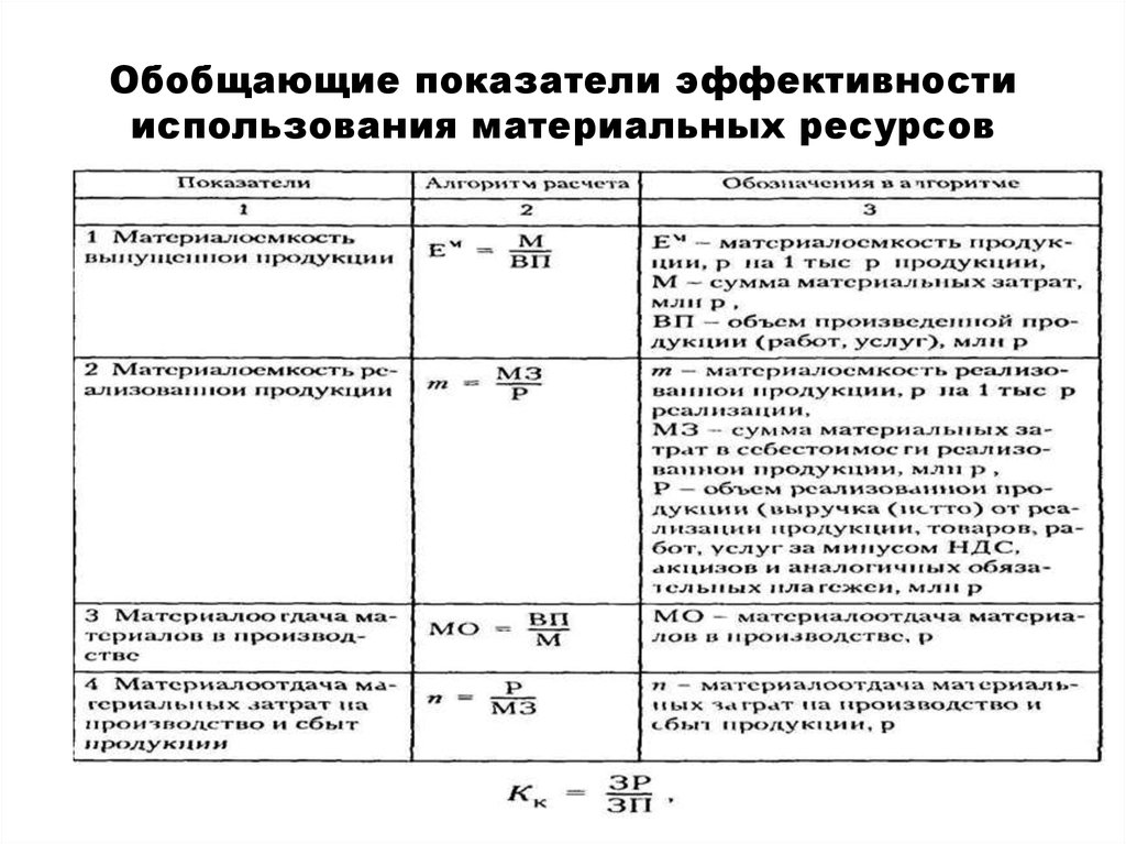 Интенсивность материальных ресурсов