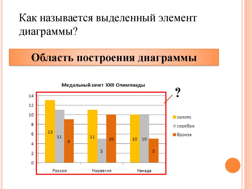 Выбери верные названия элементов диаграммы выделенных красным