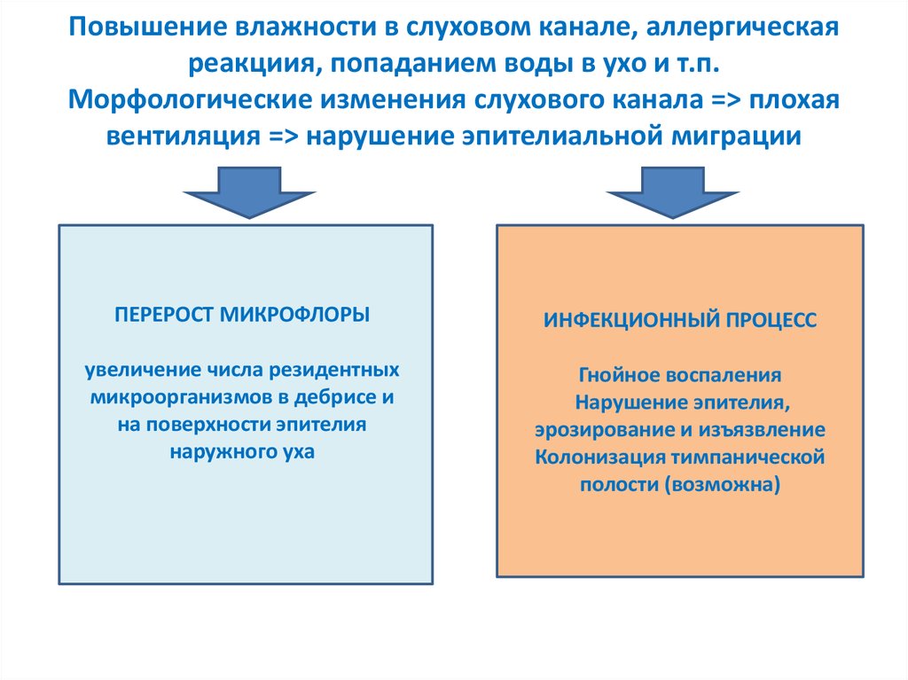 Повышение влажности