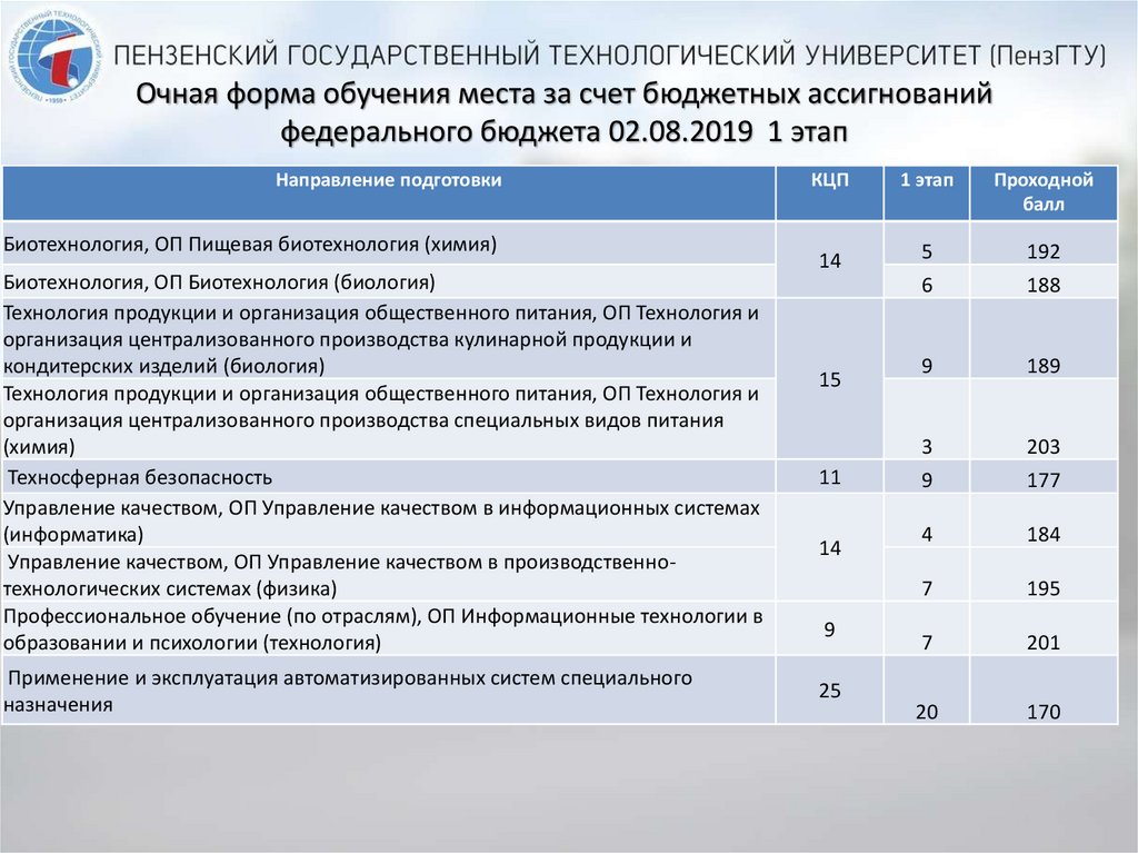 Бюджетные места для отдыха. Счета федерального бюджета. Бюджетные места. Образование за счет бюджета. Бюджетных ассигнований федерального бюджета.