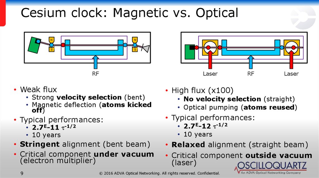 Cesium clock: Magnetic vs. Optical