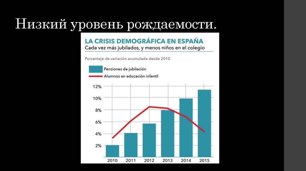 Демографическая политика италии. Низкий уровень рождаемости. Демографическая политика Испании. Уровень рождаемости. Низкий показатель рождаемости.