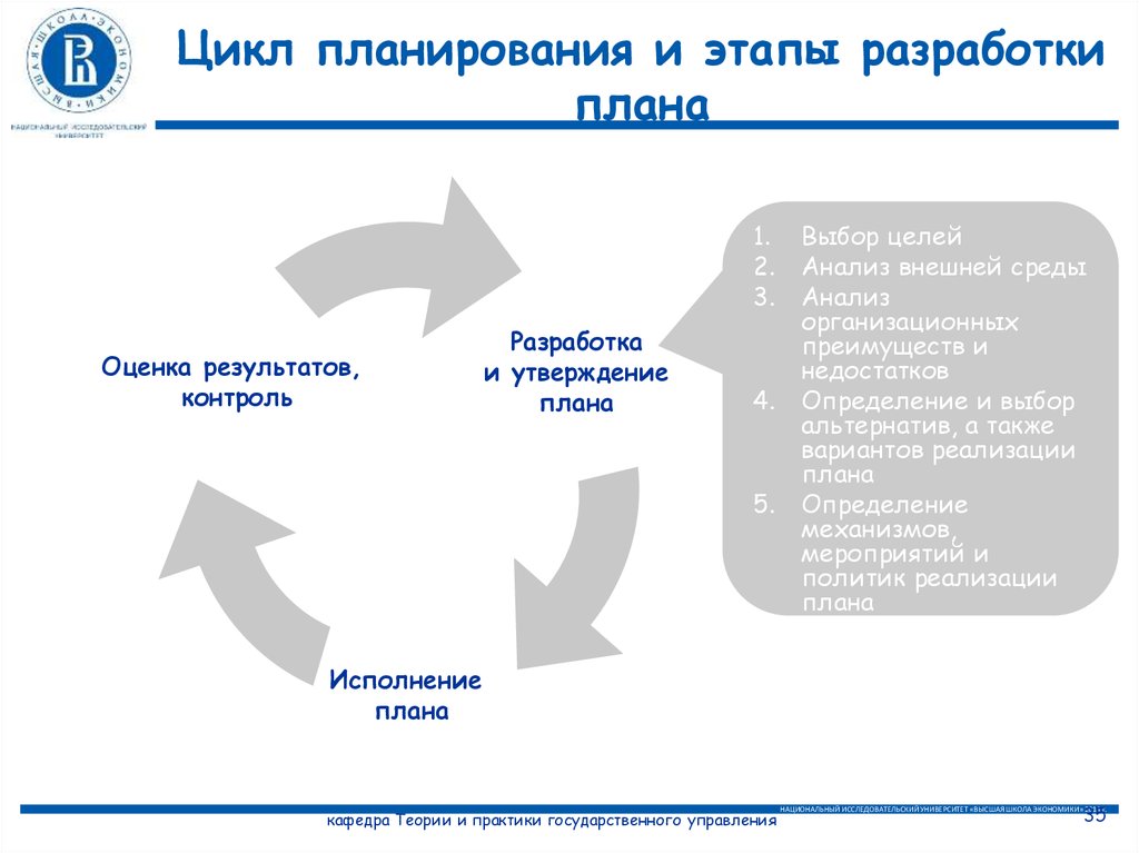 Цикл планирования. Этапы планирования в цикле управления. Цикл реализации плана. Основные шаги цикла планирования.