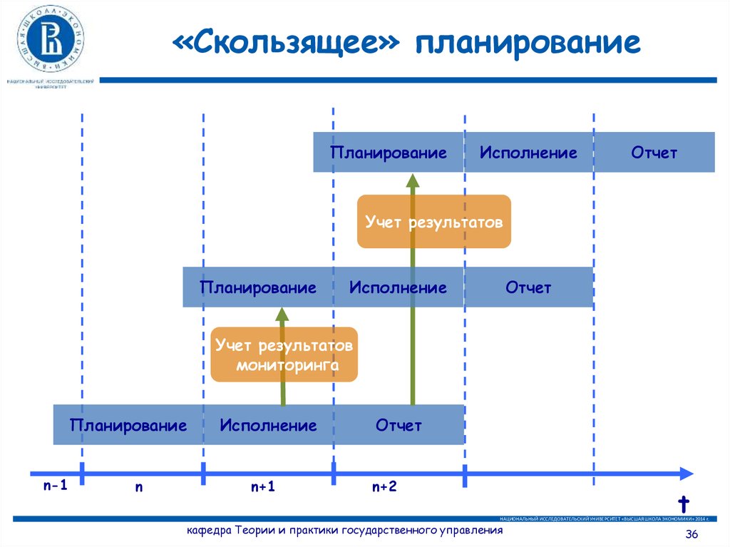 Планирование исполнение. Скользящее планирование. Скользящее планирование сущность. Метод скользящего планирования. Скользящее планирование пример.