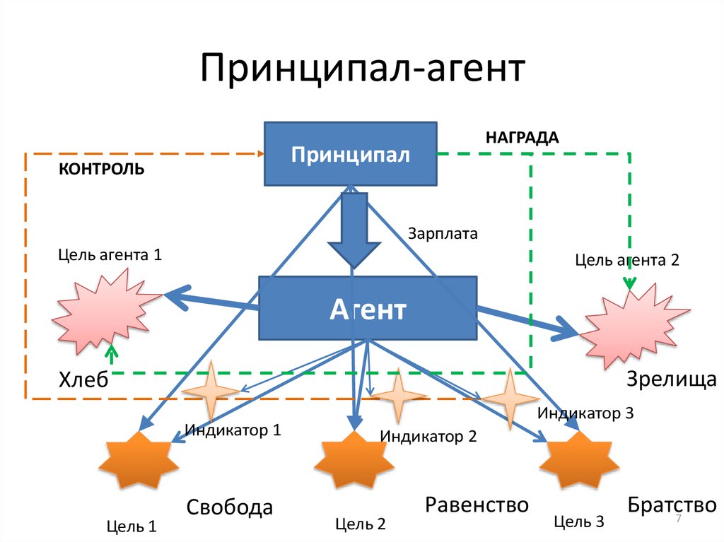 Схема агент и принципал