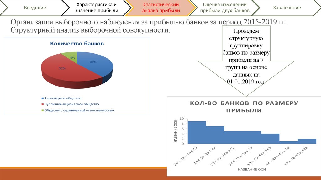 Организация выборочного наблюдения за прибылью банков за период 2015-2019 гг.. Структурный анализ выборочной совокупности.