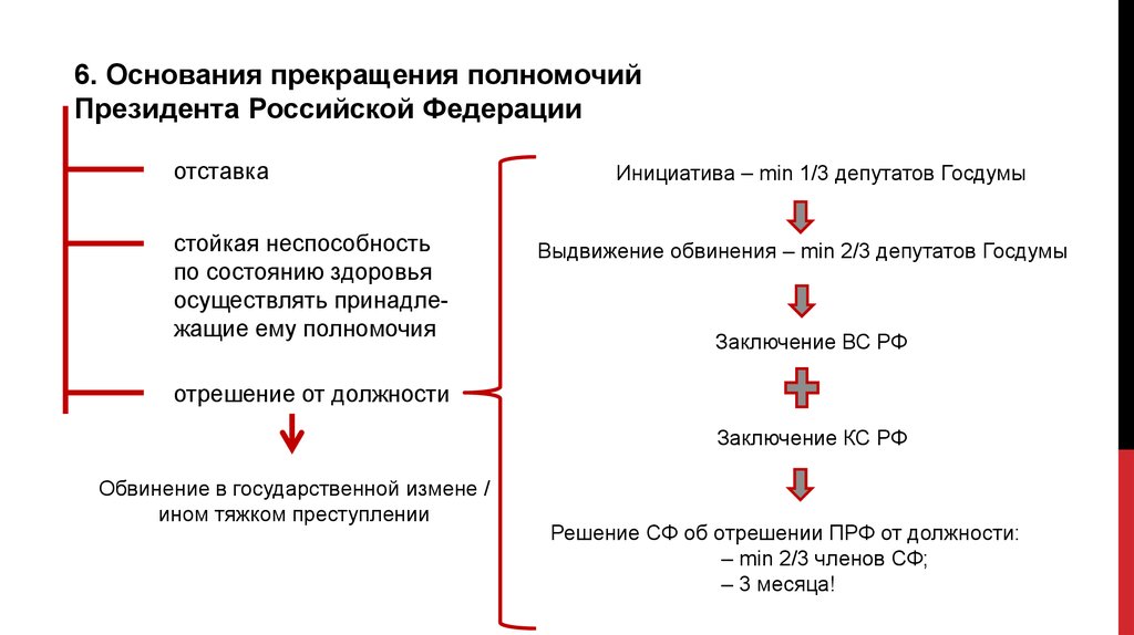 Прекращение полномочий президента рф схема