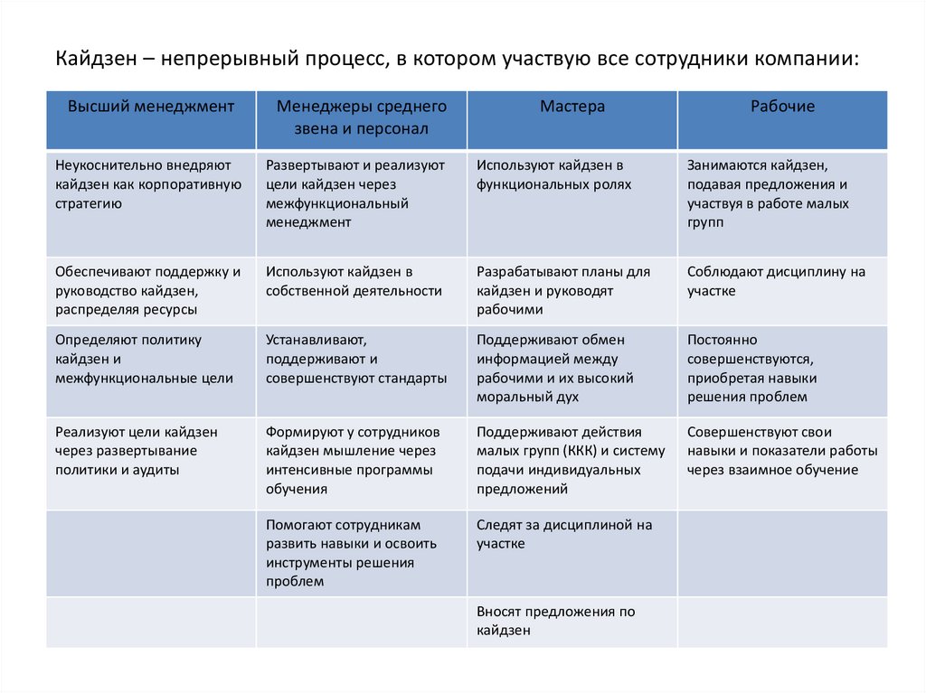 Что такое кайдзен проект