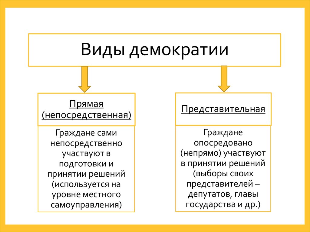 Составьте в тетради схему основные пути осуществления народовластия