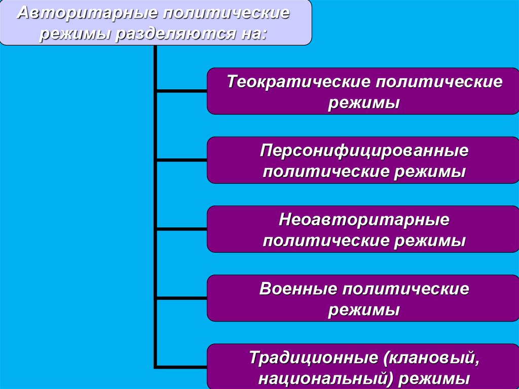 Установите соответствие политический режим. Теократический политический режим. Политический режим государства теократический. Катар политический режим. Бутан политический режим.