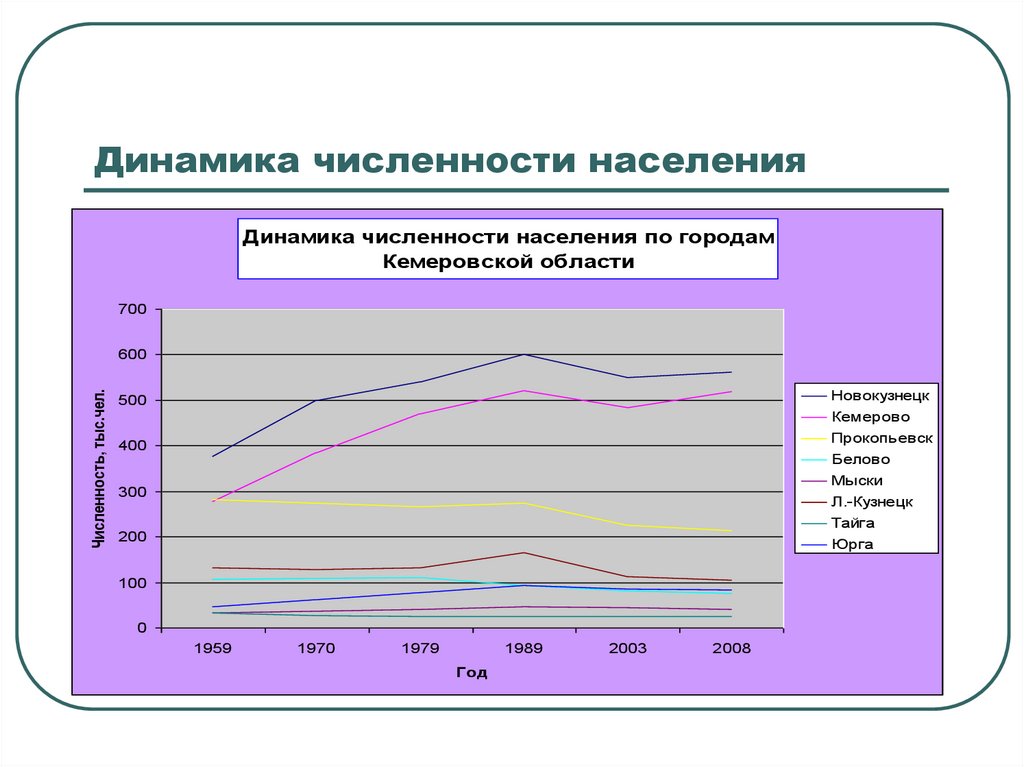 Население кемеровская. Динамика населения Кемеровской области. Динамика численности населения. Кемеровская область динамика численности населения. Статистика населения Кемеровской области.