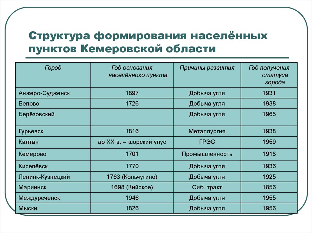 Численность белово кемеровская область. Плотность населения Кемеровской области. Численность населения Кузбасса. Город Белово Кемеровская область численность населения. Численность населения в Белово Кемеровской области на 2020 год.