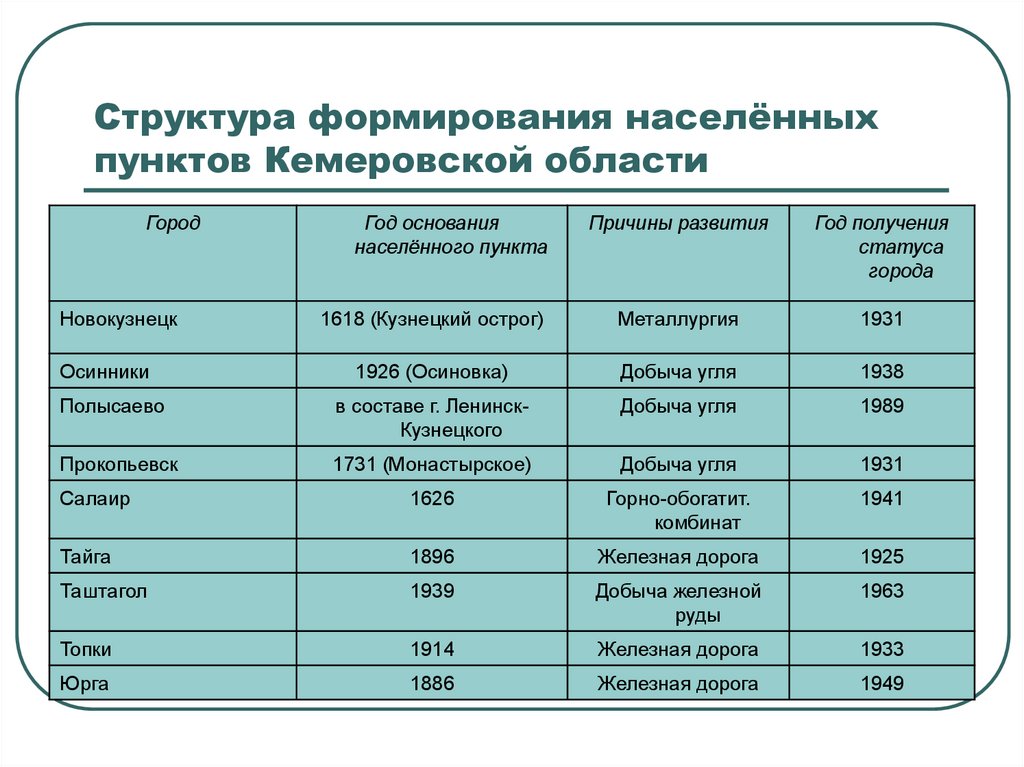 Структура формирования. Население Кемеровской области. Плотность населения Кемеровской области. Национальный состав Кемеровской области. Религиозный состав населения Кемеровской области.