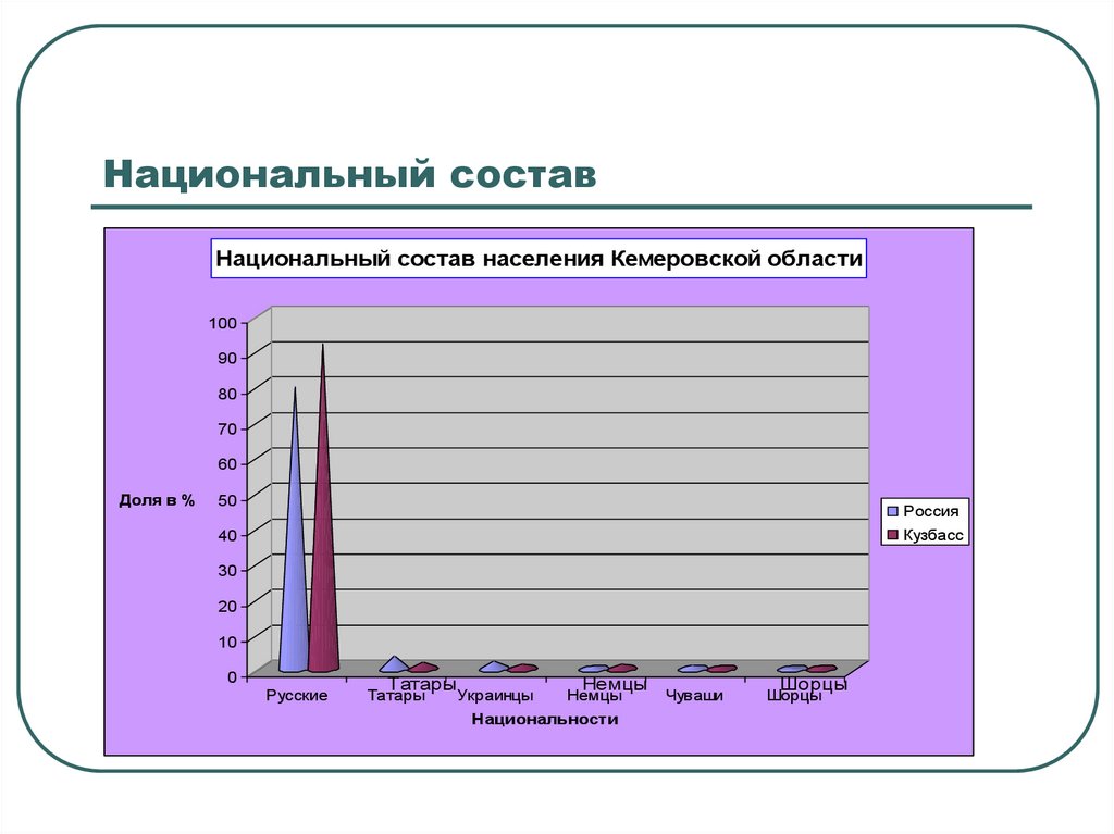 Население кемеровской. Национальный состав населения Кемеровской области. Кемеровская область динамика численности населения. Население Кемеровской области на 2020. Национальный состав жителей Кузбасса.