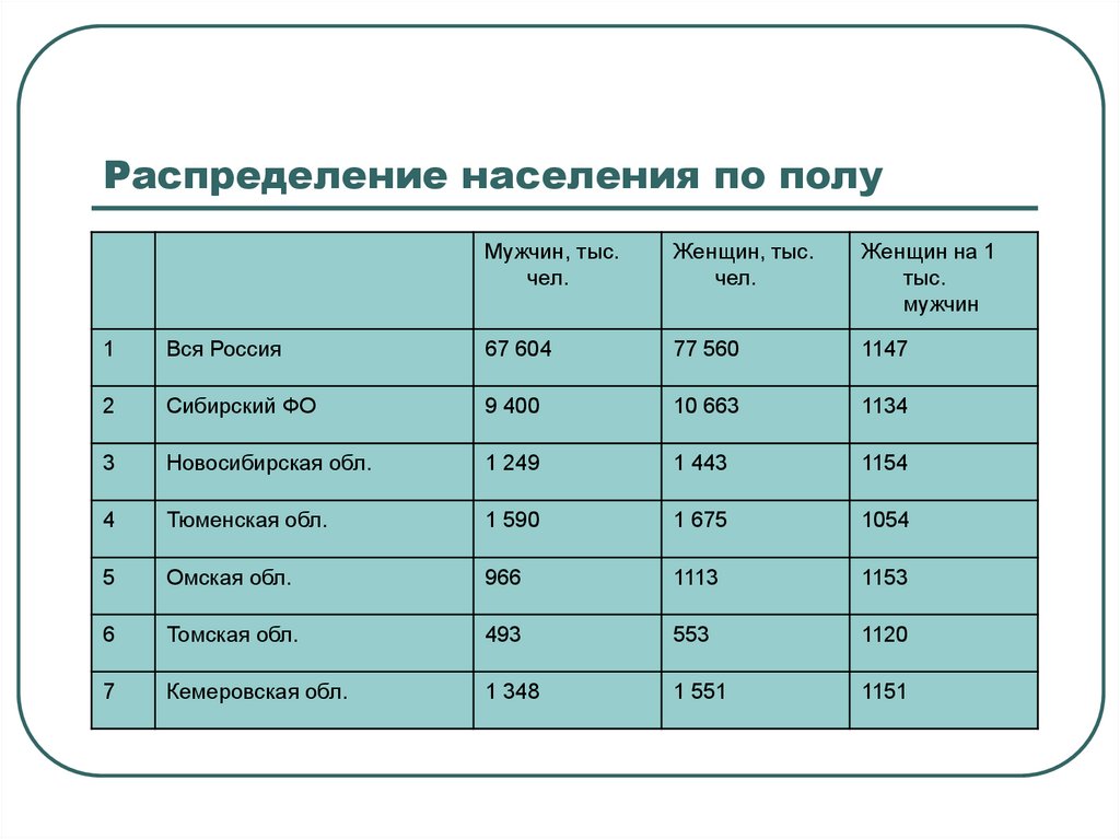 Население тыс чел. Доля городского населения. Доля городского и сельского населения. Доля городского населения таблица. Доля сельского населения населения.