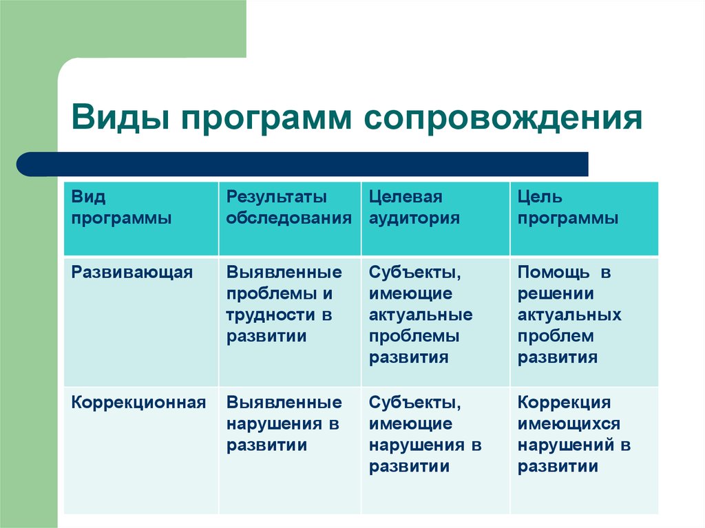 Программа сопровождения. Виды сопровождения план сопровождения. Виды педагогических программ сопровождения. План сопровождения обучающегося. Целевая аудитория педагогического сопровождения обучающихся?.