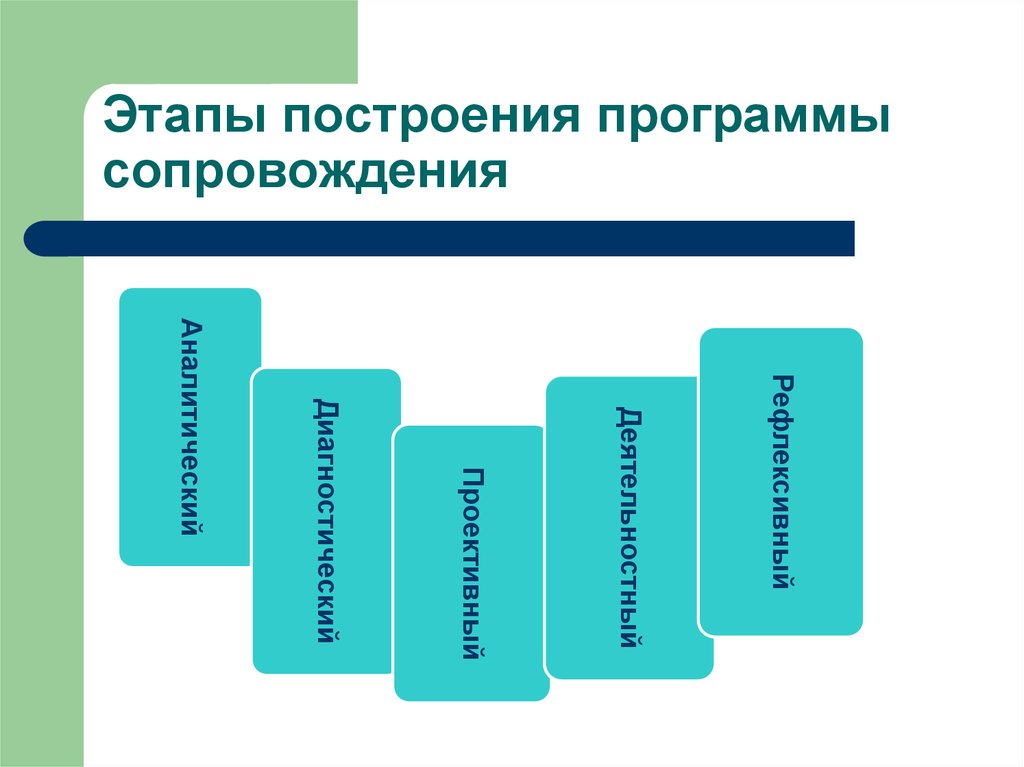 Этапы сопровождения. Сопровождение программы этапы. Этапы построения программы. Этапы построения сопровождения. Разработка и сопровождение программного обеспечения.