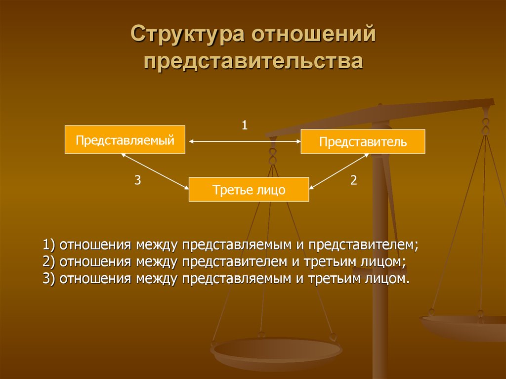 В каких случаях представитель. Структура отношений представительства. Структура представительства в гражданском праве. Основания возникновения отношений представительства. Внутренние и внешние отношения представительства.