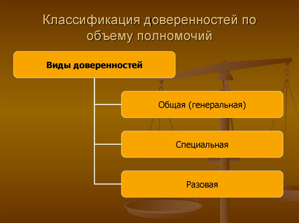 Виды доверенностей схема